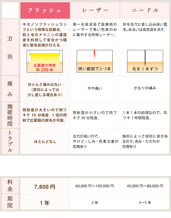 脱毛方法の違い