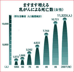 ますます増える乳がんによる死亡数